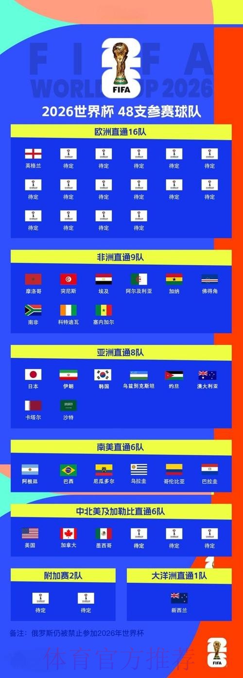 2026世界杯参赛球队详细 2026世界杯参赛球队详细